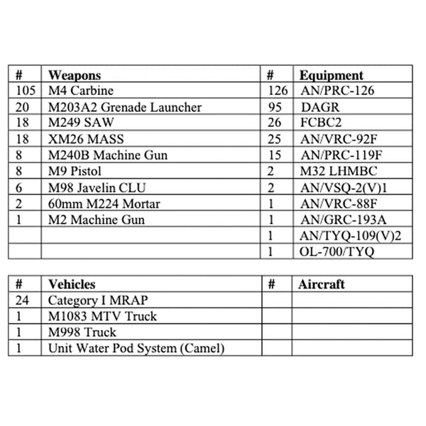 MTOE / Weapons Density List
